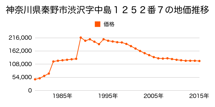 神奈川県秦野市桜町１丁目１４４０番３の地価推移のグラフ