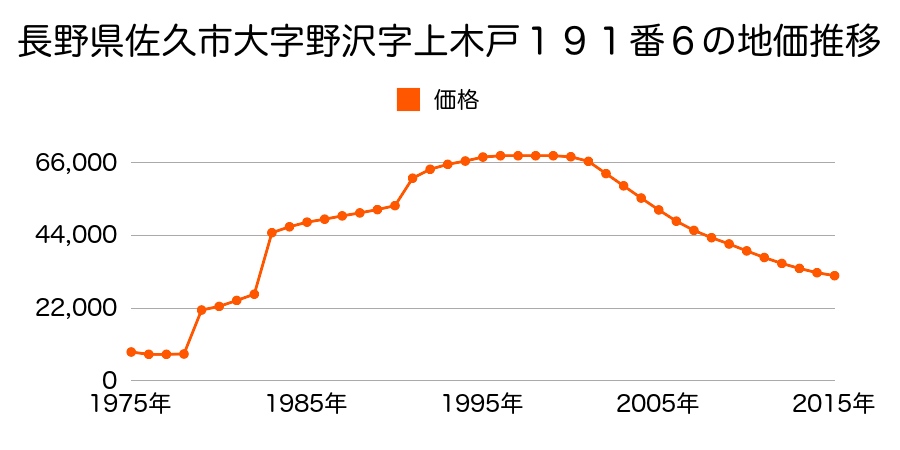 長野県佐久市野沢字居屋敷７１番１の地価推移のグラフ
