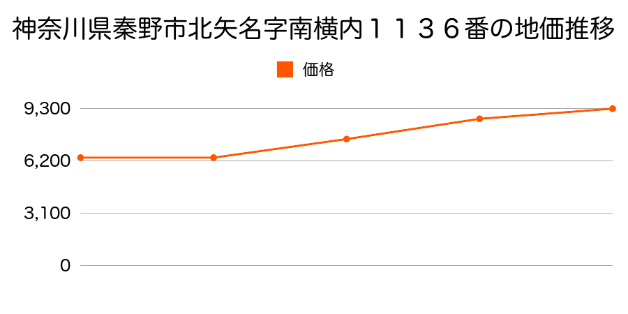 神奈川県秦野市北矢名字南横内１１３６番の地価推移のグラフ