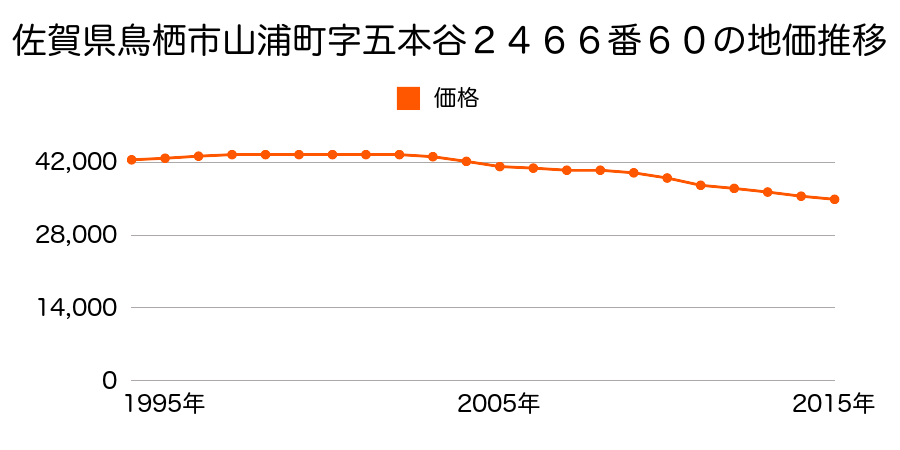 佐賀県鳥栖市桜ケ丘町２４６６番６０の地価推移のグラフ