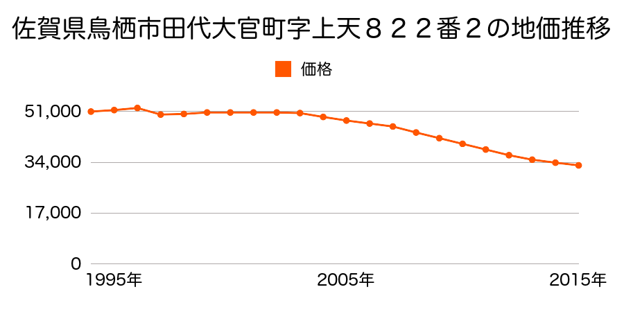 佐賀県鳥栖市桜町字新町裏１１０２番４の地価推移のグラフ
