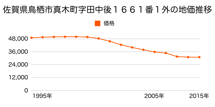 佐賀県鳥栖市酒井西町字瘤深８３４番１外の地価推移のグラフ