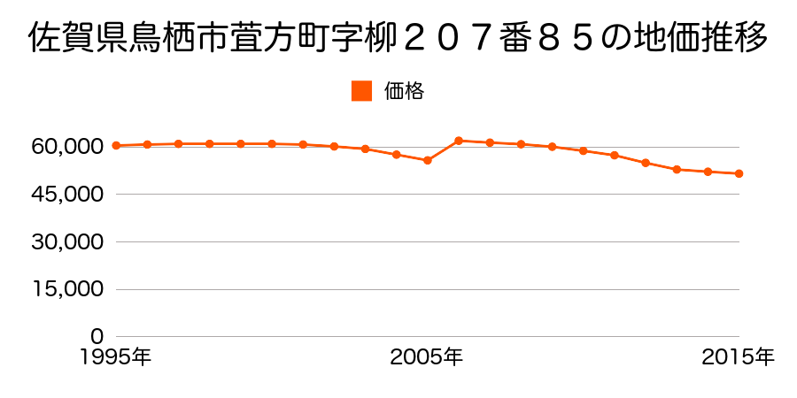 佐賀県鳥栖市藤木町字二塚２４３０番の地価推移のグラフ