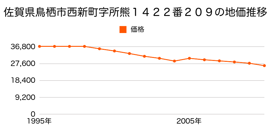 佐賀県鳥栖市江島町字熊本１６９９番３外の地価推移のグラフ