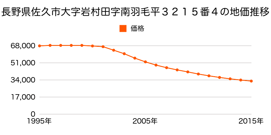 長野県佐久市岩村田字南羽毛平３２１５番４の地価推移のグラフ