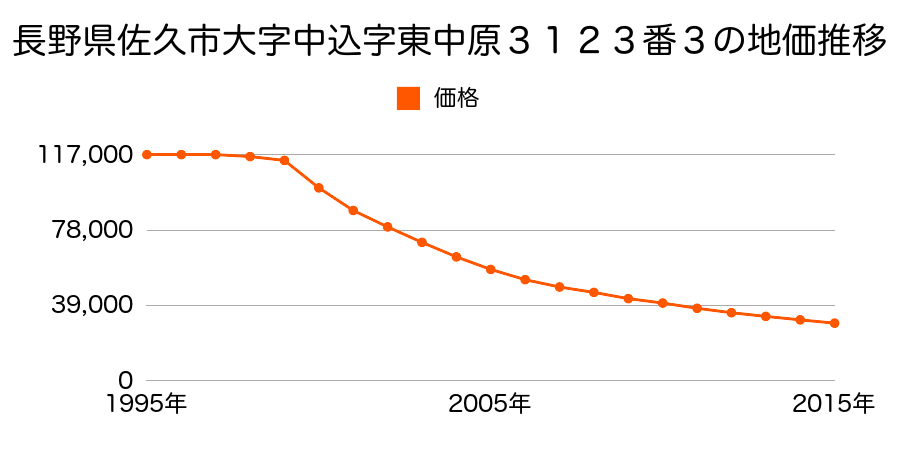 長野県佐久市臼田字堂屋敷２２４番１外の地価推移のグラフ