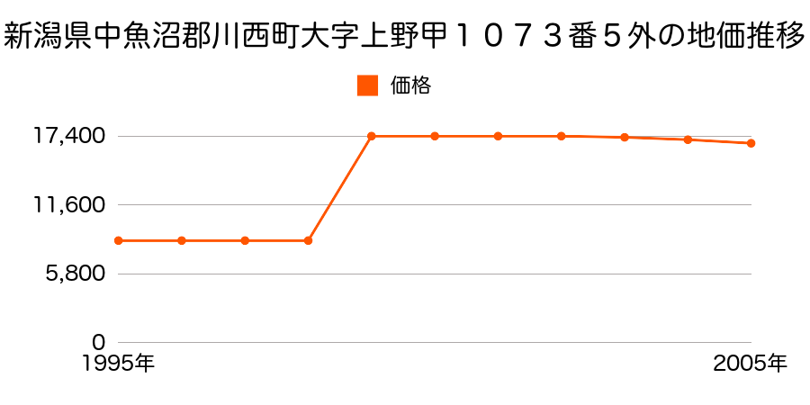 新潟県中魚沼郡川西町大字上野甲１０３５番１の地価推移のグラフ