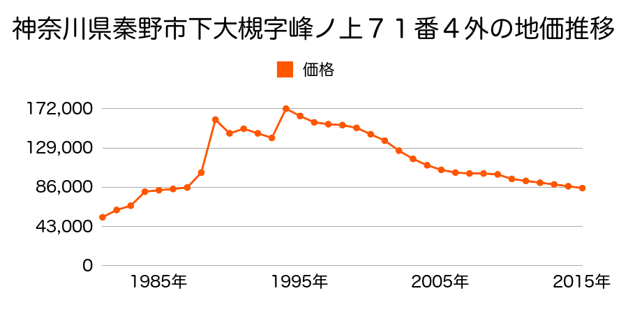 神奈川県秦野市羽根字葛和渕３２番１４の地価推移のグラフ