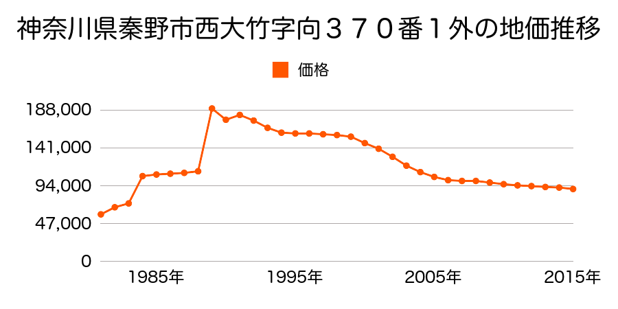 神奈川県秦野市西大竹字下田２４３番７の地価推移のグラフ