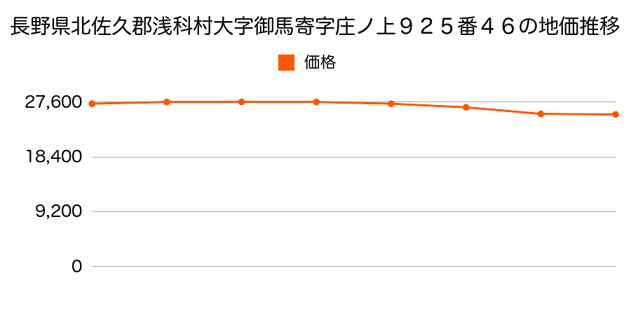 長野県北佐久郡浅科村大字御馬寄字庄ノ上９２５番４６の地価推移のグラフ