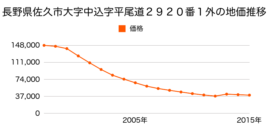 長野県佐久市中込字大日３７１３番１５外の地価推移のグラフ