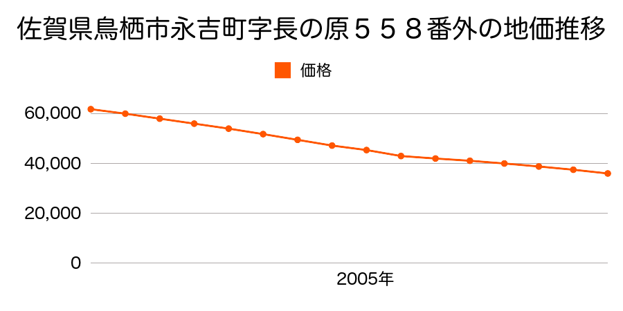 佐賀県鳥栖市原町字大手木９５０番７外の地価推移のグラフ