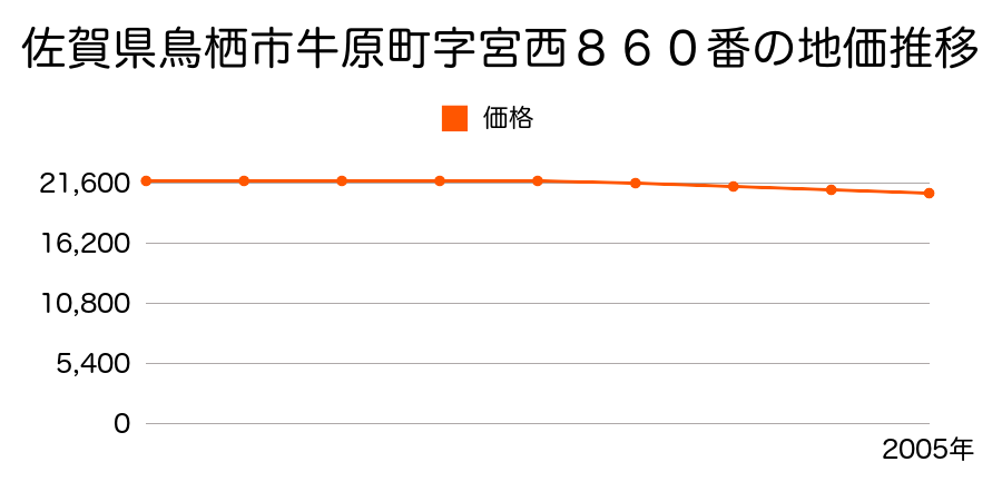 佐賀県鳥栖市牛原町字宮西８６０番の地価推移のグラフ