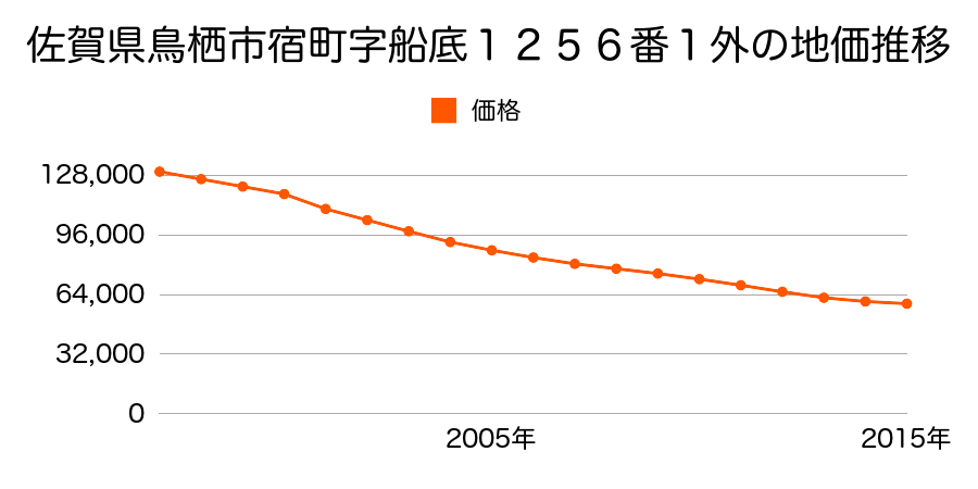 佐賀県鳥栖市宿町字船底１２５６番１外の地価推移のグラフ