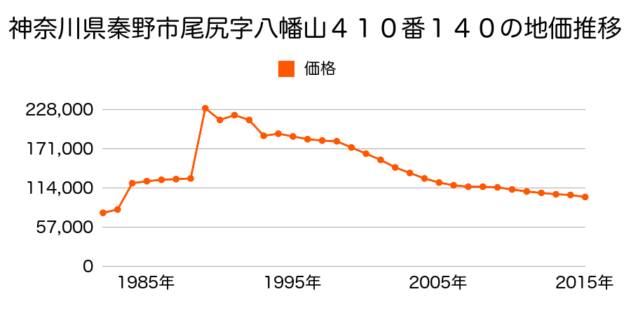 神奈川県秦野市渋沢２丁目６０９番１２８の地価推移のグラフ