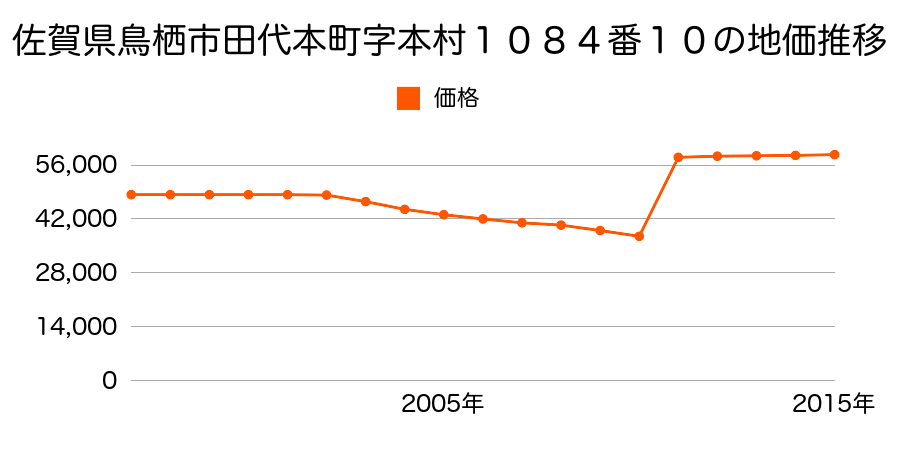 佐賀県鳥栖市蔵上三丁目２１９番の地価推移のグラフ