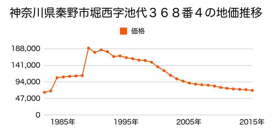 神奈川県秦野市菖蒲字中開戸１１３８番１４外の地価推移のグラフ