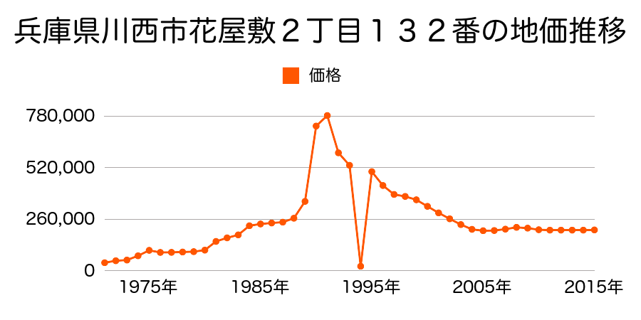 兵庫県川西市花屋敷２丁目９１番１３の地価推移のグラフ