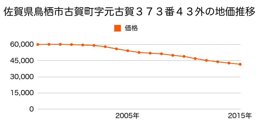 佐賀県鳥栖市古賀町字元古賀３７３番４３外の地価推移のグラフ