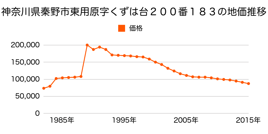 神奈川県秦野市東田原字くずは台２００番３１２の地価推移のグラフ