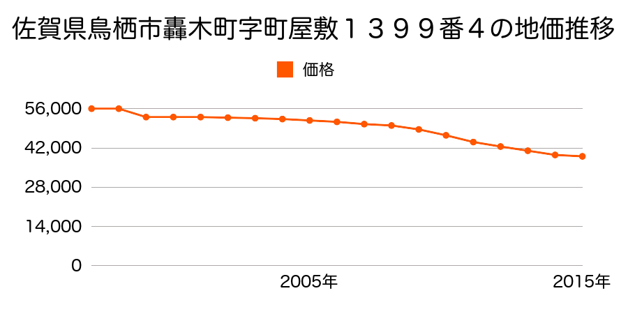 佐賀県鳥栖市藤木町字横小路２３１３番８の地価推移のグラフ