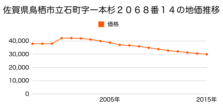佐賀県鳥栖市平田町字東前３１０６番３３の地価推移のグラフ