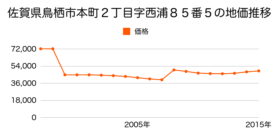 佐賀県鳥栖市弥生が丘五丁目１１４番の地価推移のグラフ