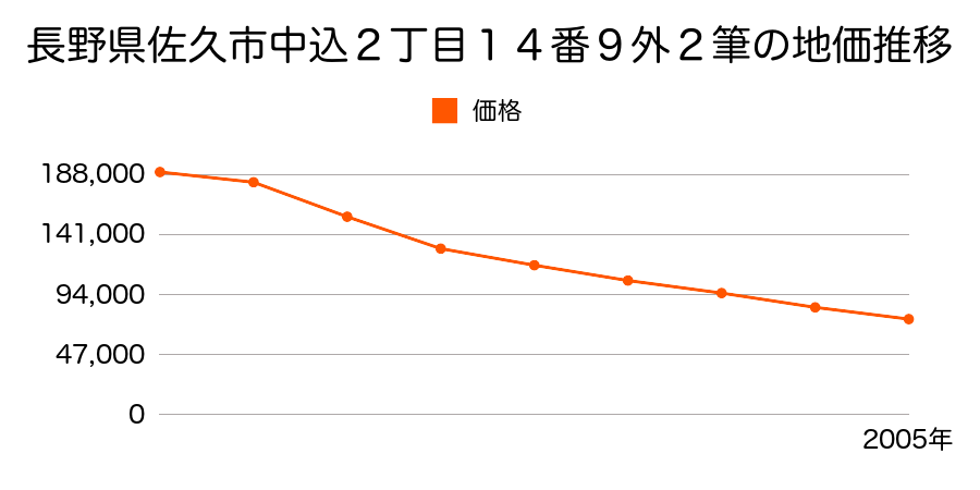 長野県佐久市中込２丁目１４番９外２筆の地価推移のグラフ