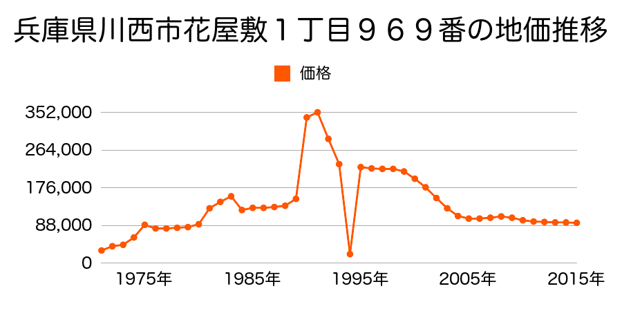 兵庫県川西市鴬台２丁目１０番３の地価推移のグラフ