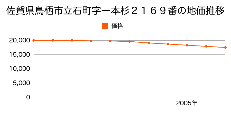 佐賀県鳥栖市立石町字一本杉２１６９番の地価推移のグラフ