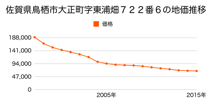 佐賀県鳥栖市大正町字東浦畑７２２番６の地価推移のグラフ