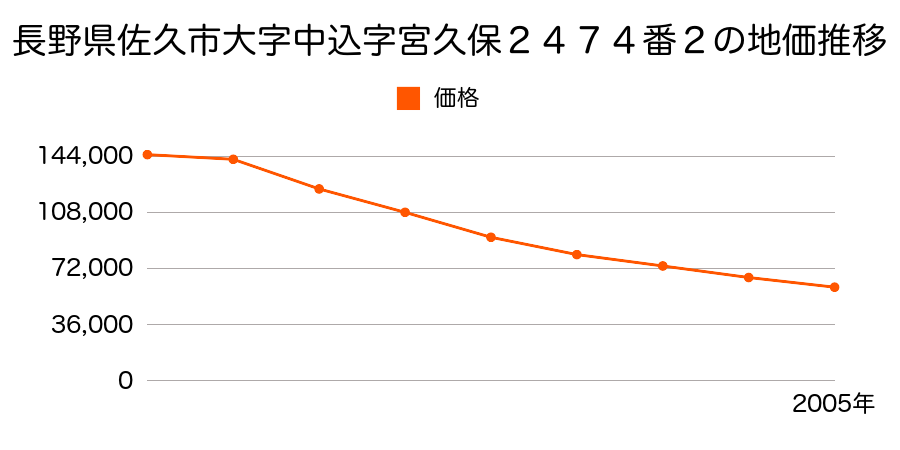長野県佐久市岩村田北１丁目９番４の地価推移のグラフ
