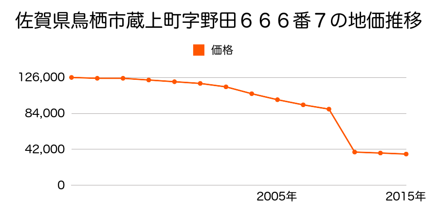佐賀県鳥栖市江島町字盲落１６４４番３外の地価推移のグラフ