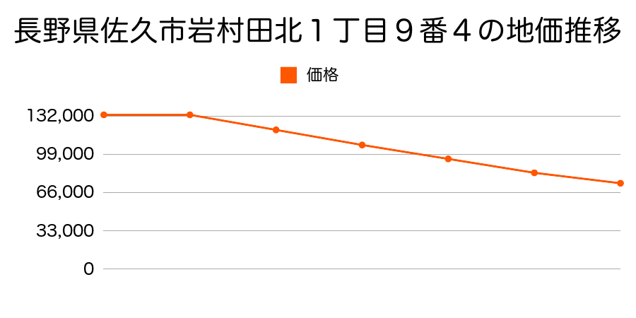 長野県佐久市岩村田北１丁目９番４の地価推移のグラフ