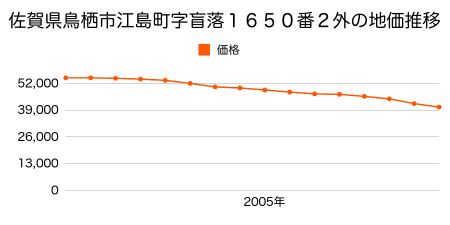 佐賀県鳥栖市江島町字盲落１６４４番３外の地価推移のグラフ