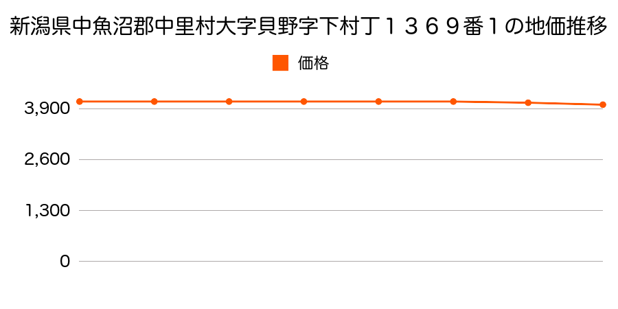 新潟県中魚沼郡中里村大字貝野字下村丁１３６９番１の地価推移のグラフ