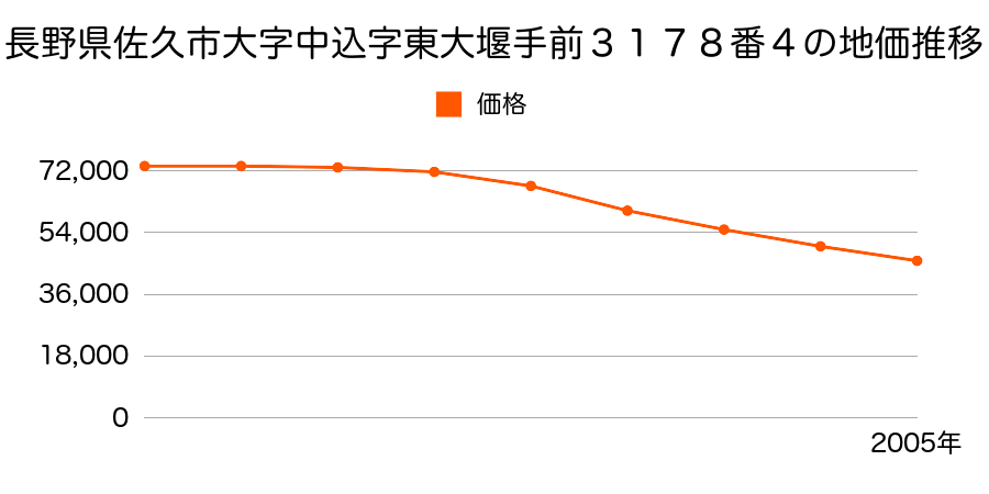 長野県佐久市中込字東大堰手前３１７８番４の地価推移のグラフ