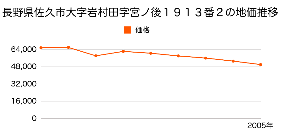 長野県佐久市岩村田字蟹沢端１０５９番３の地価推移のグラフ