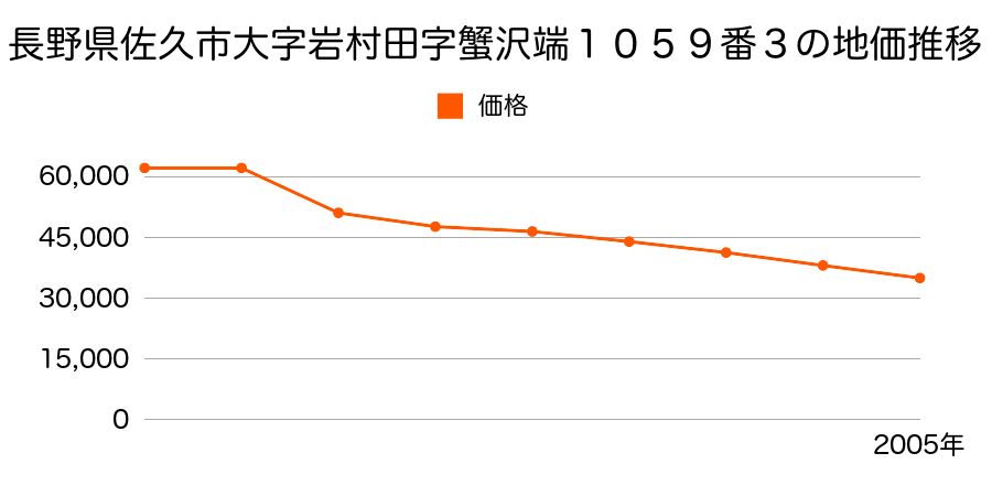 長野県佐久市前山字大堀３０４番２８の地価推移のグラフ