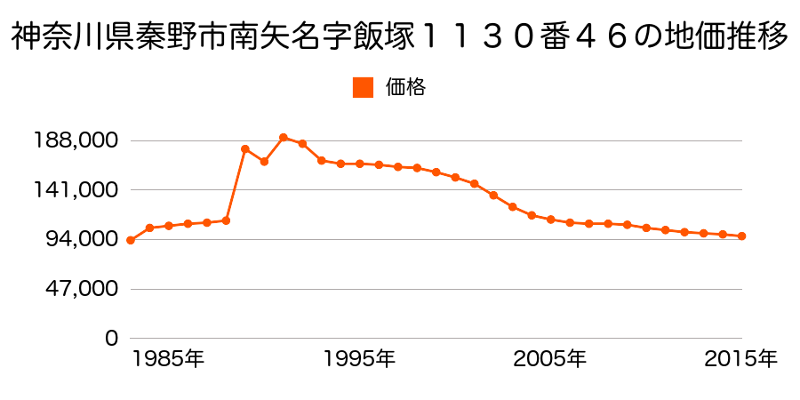 神奈川県秦野市南矢名字宿３７９番１４の地価推移のグラフ