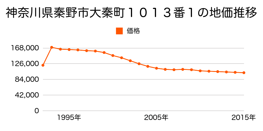 神奈川県秦野市今泉字峯ノ台９４４番１１の地価推移のグラフ