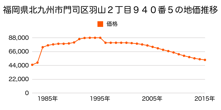 福岡県北九州市門司区大里東１丁目９番９の地価推移のグラフ