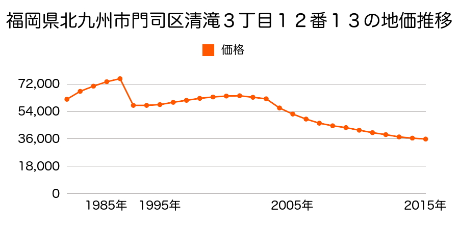 福岡県北九州市門司区吉志６丁目１１４０番２の地価推移のグラフ