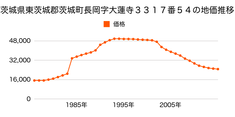 茨城県東茨城郡茨城町大字長岡字大連寺３３１８番１１６の地価推移のグラフ