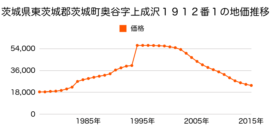 茨城県東茨城郡茨城町大字奥谷字馬場先１９２１番１の地価推移のグラフ