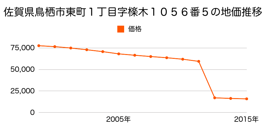 佐賀県鳥栖市安楽寺町字大屋敷１２６２番１の地価推移のグラフ
