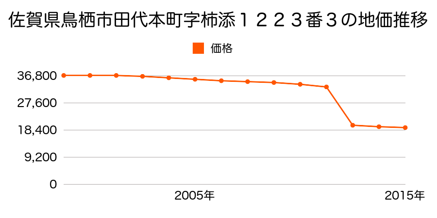 佐賀県鳥栖市神辺町字土井内９８０番の地価推移のグラフ