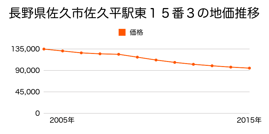 長野県佐久市佐久平駅東１５番３の地価推移のグラフ