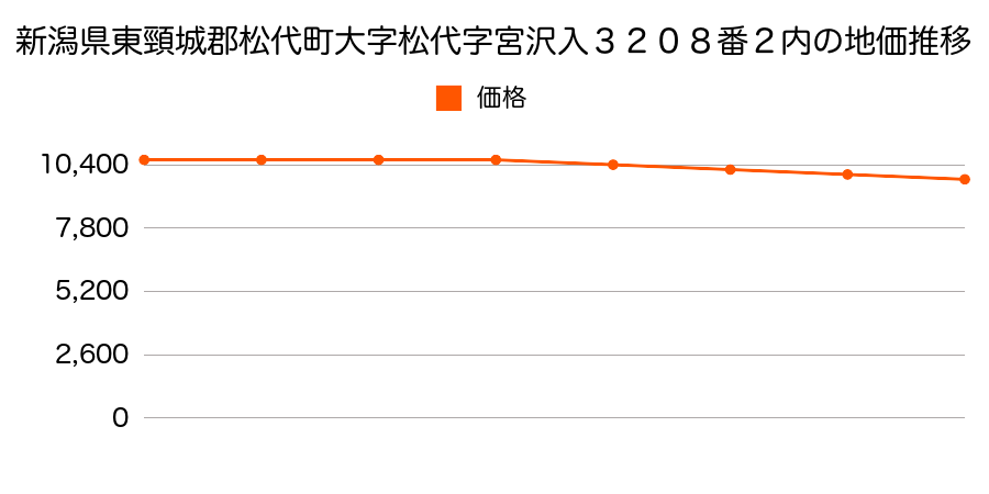 新潟県東頸城郡松代町大字松代字宮沢入３２０８番２の地価推移のグラフ