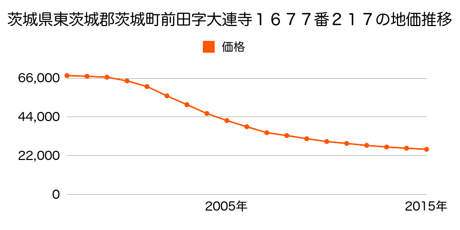 茨城県東茨城郡茨城町大字前田字大連寺１６７７番２１７の地価推移のグラフ